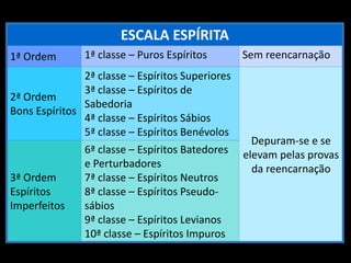 ESCALA ESPÍRITA
1ª Ordem 1ª classe – Puros Espíritos Sem reencarnação
2ª Ordem
Bons Espíritos
2ª classe – Espíritos Superiores
3ª classe – Espíritos de
Sabedoria
4ª classe – Espíritos Sábios
5ª classe – Espíritos Benévolos
Depuram-se e se
elevam pelas provas
da reencarnação
3ª Ordem
Espíritos
Imperfeitos
6ª classe – Espíritos Batedores
e Perturbadores
7ª classe – Espíritos Neutros
8ª classe – Espíritos Pseudo-
sábios
9ª classe – Espíritos Levianos
10ª classe – Espíritos Impuros
 