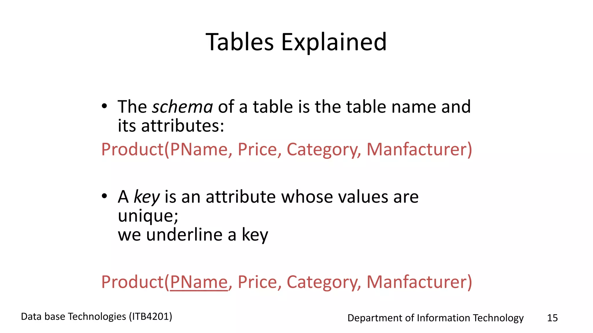 Department of Information Technology 15Data base Technologies (ITB4201)
Tables Explained
• The schema of a table is the table name and
its attributes:
Product(PName, Price, Category, Manfacturer)
• A key is an attribute whose values are
unique;
we underline a key
Product(PName, Price, Category, Manfacturer)
 