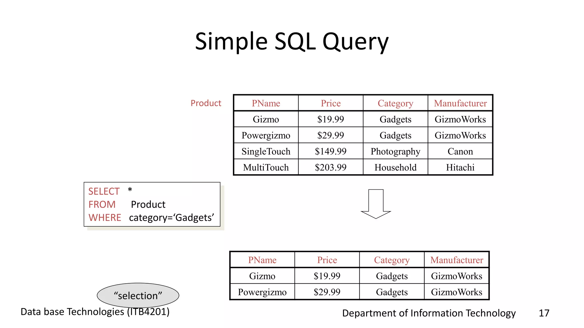 Department of Information Technology 17Data base Technologies (ITB4201)
Simple SQL Query
PName Price Category Manufacturer
Gizmo $19.99 Gadgets GizmoWorks
Powergizmo $29.99 Gadgets GizmoWorks
SingleTouch $149.99 Photography Canon
MultiTouch $203.99 Household Hitachi
SELECT *
FROM Product
WHERE category=‘Gadgets’
Product
PName Price Category Manufacturer
Gizmo $19.99 Gadgets GizmoWorks
Powergizmo $29.99 Gadgets GizmoWorks“selection”
 