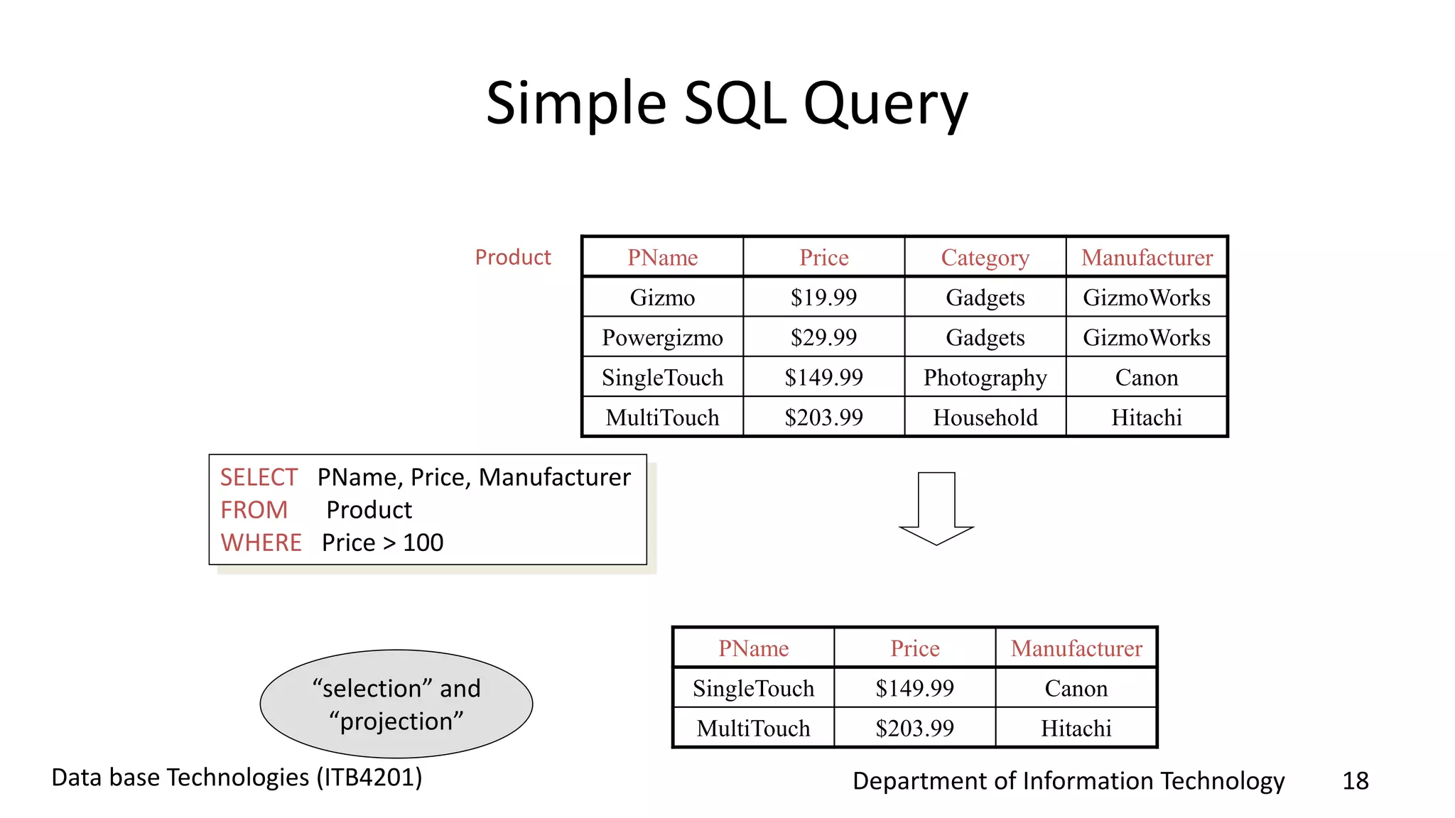 Department of Information Technology 18Data base Technologies (ITB4201)
Simple SQL Query
PName Price Category Manufacturer
Gizmo $19.99 Gadgets GizmoWorks
Powergizmo $29.99 Gadgets GizmoWorks
SingleTouch $149.99 Photography Canon
MultiTouch $203.99 Household Hitachi
SELECT PName, Price, Manufacturer
FROM Product
WHERE Price > 100
Product
PName Price Manufacturer
SingleTouch $149.99 Canon
MultiTouch $203.99 Hitachi
“selection” and
“projection”
 
