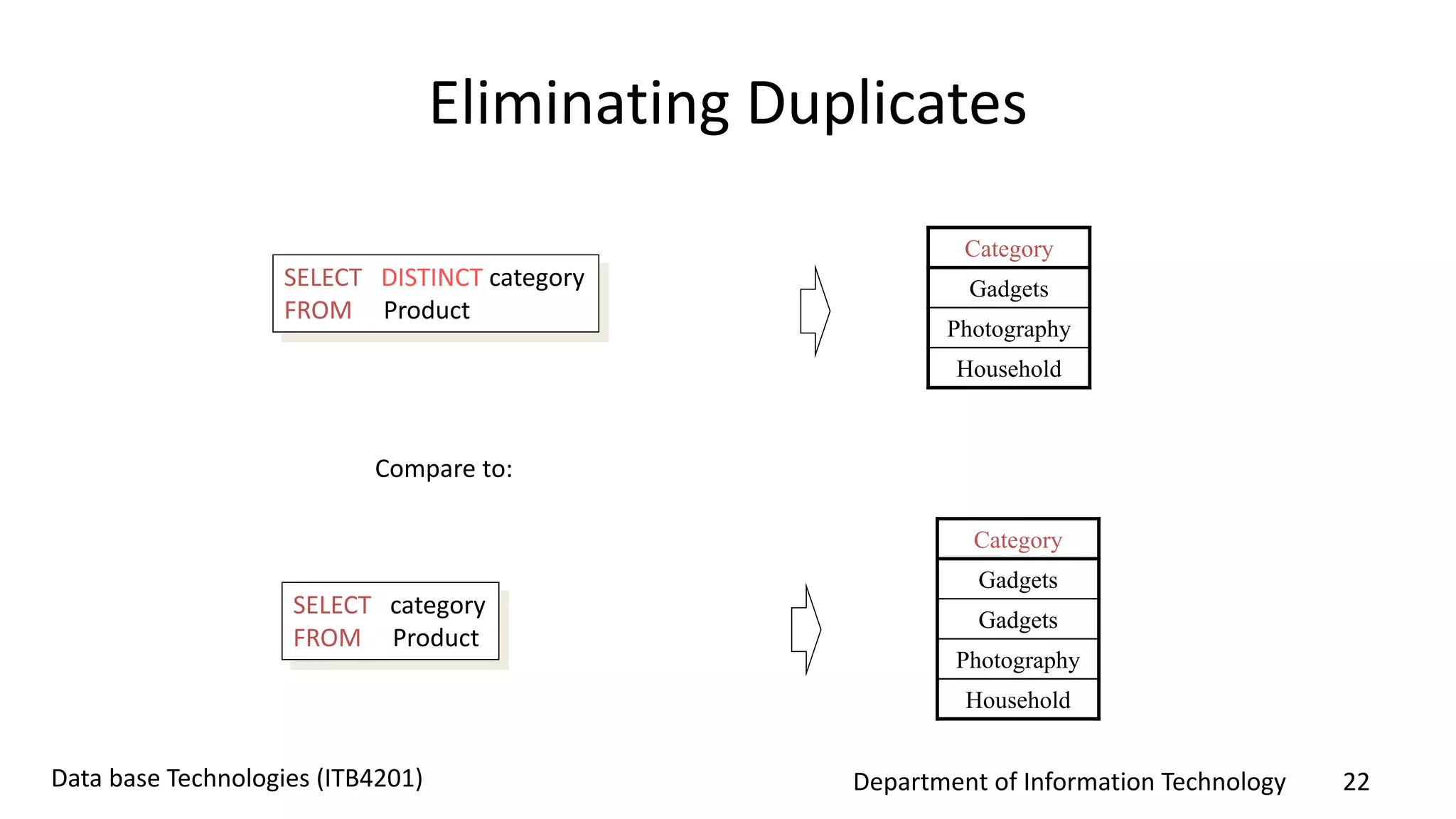 Department of Information Technology 22Data base Technologies (ITB4201)
Eliminating Duplicates
SELECT DISTINCT category
FROM Product
Compare to:
SELECT category
FROM Product
Category
Gadgets
Gadgets
Photography
Household
Category
Gadgets
Photography
Household
 