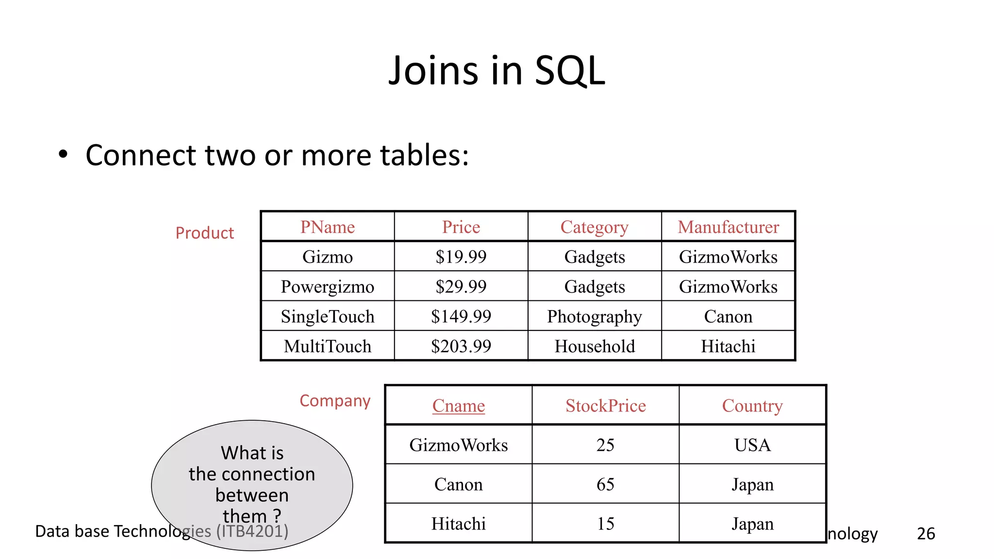 Department of Information Technology 26Data base Technologies (ITB4201)
Joins in SQL
• Connect two or more tables:
PName Price Category Manufacturer
Gizmo $19.99 Gadgets GizmoWorks
Powergizmo $29.99 Gadgets GizmoWorks
SingleTouch $149.99 Photography Canon
MultiTouch $203.99 Household Hitachi
Product
Company Cname StockPrice Country
GizmoWorks 25 USA
Canon 65 Japan
Hitachi 15 Japan
What is
the connection
between
them ?
 