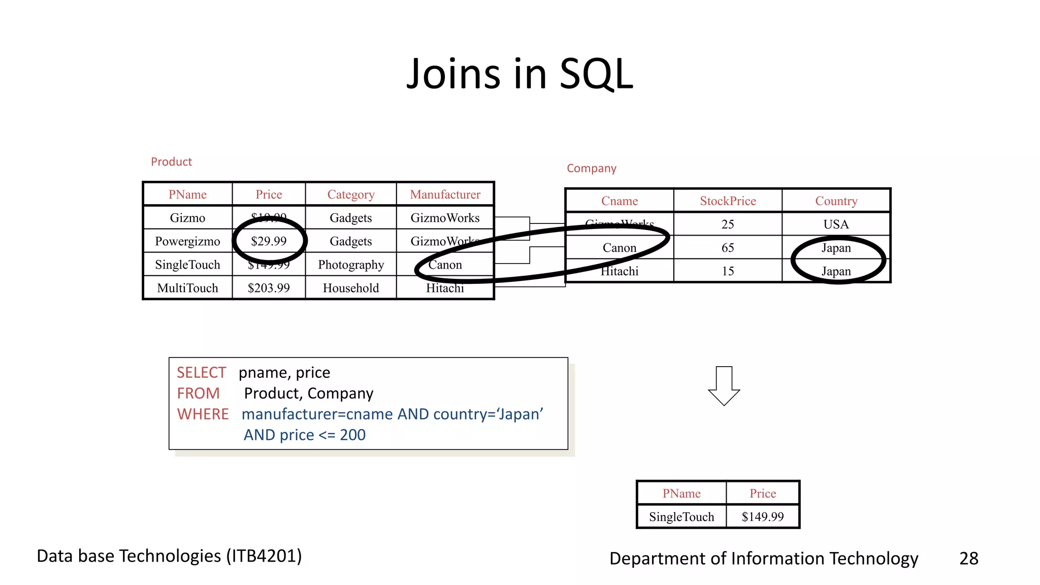 Department of Information Technology 28Data base Technologies (ITB4201)
Joins in SQL
PName Price Category Manufacturer
Gizmo $19.99 Gadgets GizmoWorks
Powergizmo $29.99 Gadgets GizmoWorks
SingleTouch $149.99 Photography Canon
MultiTouch $203.99 Household Hitachi
Product
Company
Cname StockPrice Country
GizmoWorks 25 USA
Canon 65 Japan
Hitachi 15 Japan
PName Price
SingleTouch $149.99
SELECT pname, price
FROM Product, Company
WHERE manufacturer=cname AND country=‘Japan’
AND price <= 200
 