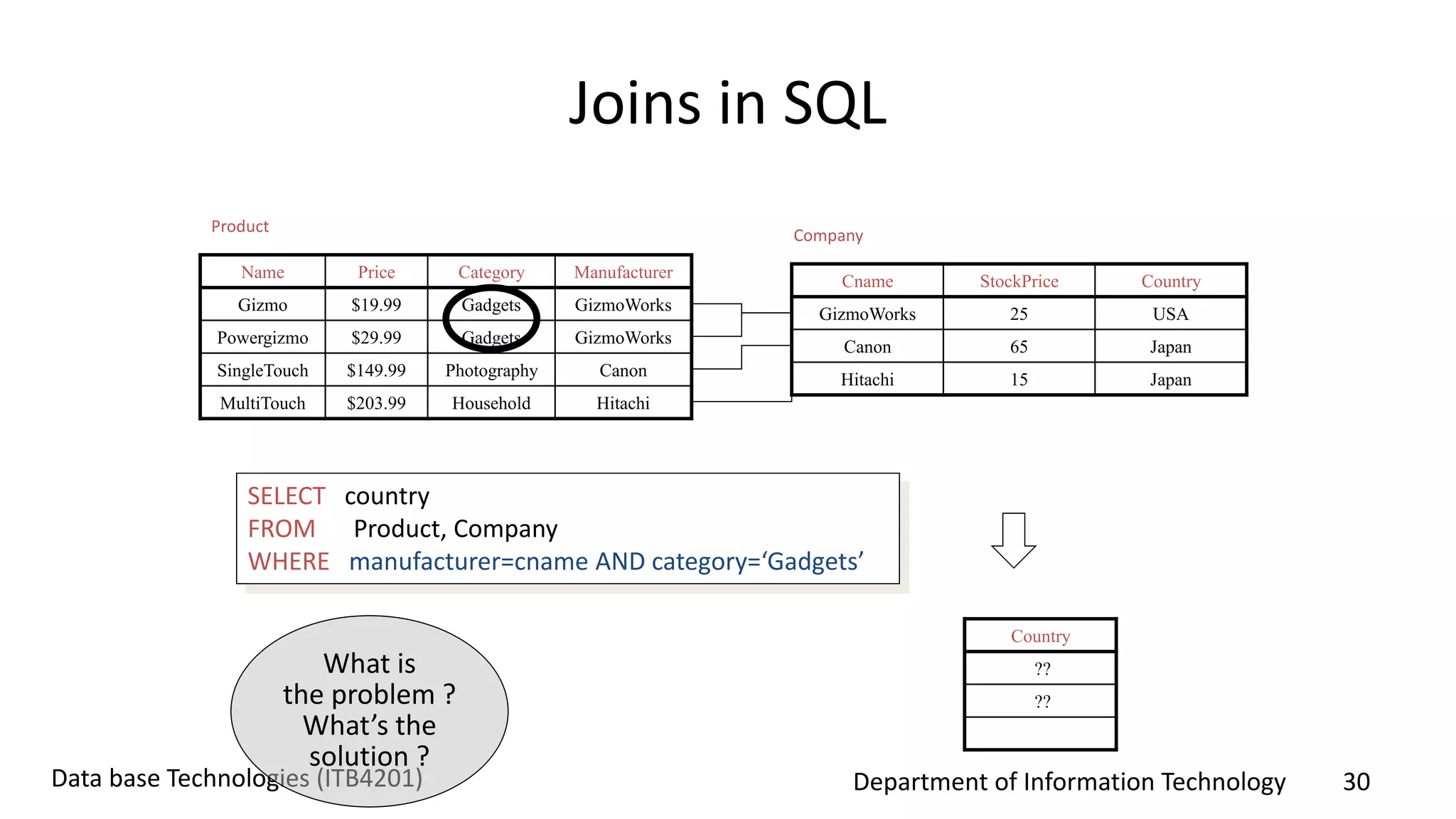 Department of Information Technology 30Data base Technologies (ITB4201)
Joins in SQL
Name Price Category Manufacturer
Gizmo $19.99 Gadgets GizmoWorks
Powergizmo $29.99 Gadgets GizmoWorks
SingleTouch $149.99 Photography Canon
MultiTouch $203.99 Household Hitachi
Product
Company
Cname StockPrice Country
GizmoWorks 25 USA
Canon 65 Japan
Hitachi 15 Japan
SELECT country
FROM Product, Company
WHERE manufacturer=cname AND category=‘Gadgets’
Country
??
??
What is
the problem ?
What’s the
solution ?
 