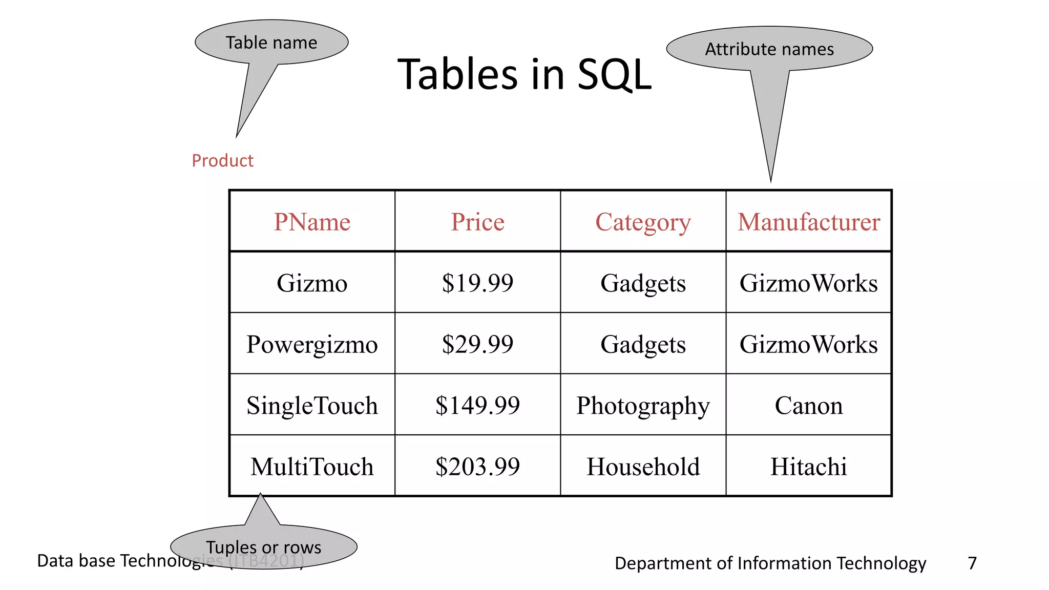 Department of Information Technology 7Data base Technologies (ITB4201)
Tables in SQL
PName Price Category Manufacturer
Gizmo $19.99 Gadgets GizmoWorks
Powergizmo $29.99 Gadgets GizmoWorks
SingleTouch $149.99 Photography Canon
MultiTouch $203.99 Household Hitachi
Product
Attribute namesTable name
Tuples or rows
 