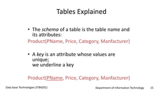 Department of Information Technology 15Data base Technologies (ITB4201)
Tables Explained
• The schema of a table is the table name and
its attributes:
Product(PName, Price, Category, Manfacturer)
• A key is an attribute whose values are
unique;
we underline a key
Product(PName, Price, Category, Manfacturer)
 