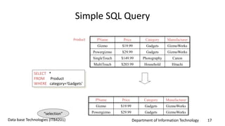 Department of Information Technology 17Data base Technologies (ITB4201)
Simple SQL Query
PName Price Category Manufacturer
Gizmo $19.99 Gadgets GizmoWorks
Powergizmo $29.99 Gadgets GizmoWorks
SingleTouch $149.99 Photography Canon
MultiTouch $203.99 Household Hitachi
SELECT *
FROM Product
WHERE category=‘Gadgets’
Product
PName Price Category Manufacturer
Gizmo $19.99 Gadgets GizmoWorks
Powergizmo $29.99 Gadgets GizmoWorks“selection”
 