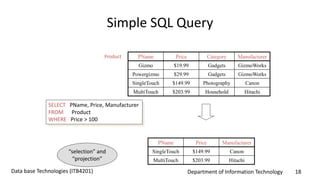 Department of Information Technology 18Data base Technologies (ITB4201)
Simple SQL Query
PName Price Category Manufacturer
Gizmo $19.99 Gadgets GizmoWorks
Powergizmo $29.99 Gadgets GizmoWorks
SingleTouch $149.99 Photography Canon
MultiTouch $203.99 Household Hitachi
SELECT PName, Price, Manufacturer
FROM Product
WHERE Price > 100
Product
PName Price Manufacturer
SingleTouch $149.99 Canon
MultiTouch $203.99 Hitachi
“selection” and
“projection”
 