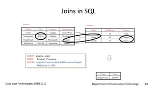Department of Information Technology 28Data base Technologies (ITB4201)
Joins in SQL
PName Price Category Manufacturer
Gizmo $19.99 Gadgets GizmoWorks
Powergizmo $29.99 Gadgets GizmoWorks
SingleTouch $149.99 Photography Canon
MultiTouch $203.99 Household Hitachi
Product
Company
Cname StockPrice Country
GizmoWorks 25 USA
Canon 65 Japan
Hitachi 15 Japan
PName Price
SingleTouch $149.99
SELECT pname, price
FROM Product, Company
WHERE manufacturer=cname AND country=‘Japan’
AND price <= 200
 