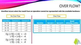 OVER FLOW?
No Over Flow Over Flow
Overflow occurs when the result from an operation cannot be represented with the available hardware
Operation Operand A Operand B
A + B > 0 < 0
A + B < 0 > 0
A – B > 0 > 0
A – B < 0 < 0
Eg: (+10) + (-6) = +4
(-10) + (+6) = -4
Eg: (+10) - (+6) = +4
(-10) - (-6) = -4
 