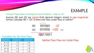 EXAMPLE
Assume 185 and 122 are signed 8-bit decimal integers stored in sign-magnitude
format. Calculate 185 + 122. Is there over flow, under flow, or neither?
10111001
01111010 +122 (+)
185
122
1100110
Neither Over Flow nor Under Flow
-57
1111
10
Operation Operand A Operand B
A + B > 0 < 0
A + B < 0 > 0
A – B > 0 > 0
A – B < 0 < 0
Computer Organization and Design by David A Patterson – Page no. 237
Condition for No Over Flow
 