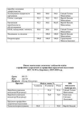 виробів з основами
товарознавства
Устаткування підприємств
харчування
84,6 84,6 84,6 Гайдай Тетяна
Миколаївна
Гігієна і санітарія 92,3 92,3 92,3 Вертій Наталія
Миколаївна
Організація
виробництвата
обслуговування
92,3 84,6 88,45 Вертій Наталія
Миколаївна
Облік, калькуляція і звітність 84,6 84,6 84,6 Гайдай Тетяна
Миколаївна
Малювання та ліплення - 100,0 100,0 Вертій Наталія
Миколаївна
Охоронапраці 100,0 100,0 100,0 Герасименко
Микола Іванович
Рівень навчальних досягнень здобувачів освіти
з професійно-теоретичної та професійно-практичної підготовки
ПТУ № 50 м. Карлівка у 2019-2020 н.р.
Група КК-23
Курс другий
Професія «Кухар. Кондитер»
Предмет Якість знань % ПІБ
викладача
/майстра в/н
I семестр II семестр Річна
Виробниченавчання
(кондитер III розряду)
- 91,6 91,6 Гайдай Тетяна
Миколаївна
Виробниченавчання
(кондитер III розряду)
- 76,9 76,9 Королько
Світлана
Леонідівна
Предмети професійно-
теоретичної підготовки
Технологія приготування 92,0 - 92,0 Вертій Наталія
 