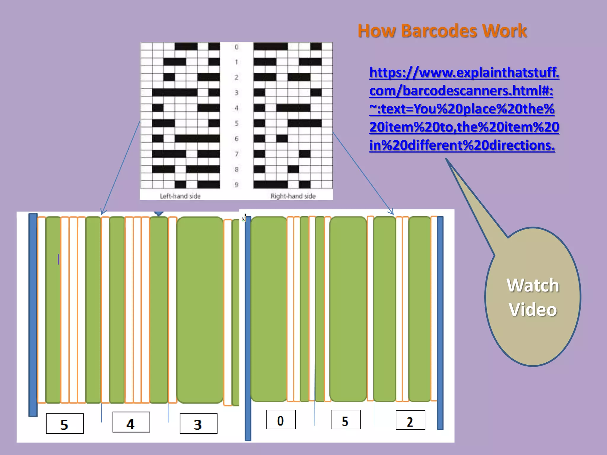 How Barcodes Work
https://www.explainthatstuff.
com/barcodescanners.html#:
~:text=You%20place%20the%
20item%20to,the%20item%20
in%20different%20directions.
Watch
Video
 