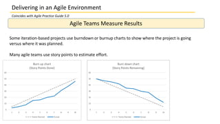 Delivering in an Agile Environment
Agile Teams Measure Results
Some iteration-based projects use burndown or burnup charts to show where the project is going
versus where it was planned.
Many agile teams use story points to estimate effort.
0
10
20
30
40
50
60
1 2 3 4 5 6 7 8 9 10
Burn up chart
(Story Points Done)
Points Planned Actual
0
10
20
30
40
50
60
1 2 3 4 5 6 7 8 9 10
Burn down chart
(Story Points Remaining)
Points Planned Actual
Coincides with Agile Practice Guide 5.0
 