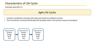 Characteristics of Life Cycles
Coincides with APG 3.1
Agile Life Cycles
Requirements
Analyse
Design
Build
Test
Requirements
Analyse
Design
Build
Test
Requirements
Analyse
Design
Build
Test
• Customer satisfaction increases with early and continuous delivery of value
• This incremental, functional deliverable that provides value is the primary measure of progress.
 
