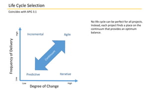 Life Cycle Selection
Coincides with APG 3.1
HighLow
FrequencyofDelivery
Degree of Change
HighLow
Predictive Iterative
Incremental Agile
No life cycle can be perfect for all projects.
Instead, each project finds a place on the
continuum that provides an optimum
balance.
 