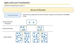Scrum of Scrums
Scrum of Scrums
Scrum of Scrum
of Scrums
Scrum of Scrums
Scrum Teams
Notice how this aligns with the view of Projects, Programs and Portfolios in the PMBOK
Guide.
Agile and Lean Frameworks
Coincides with Agile Practice Guide 3.1
 