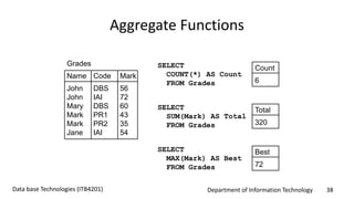 Department of Information Technology 38Data base Technologies (ITB4201)
Aggregate Functions
Grades
Name Code Mark
John DBS 56
John IAI 72
Mary DBS 60
Mark PR1 43
Mark PR2 35
Jane IAI 54
SELECT
COUNT(*) AS Count
FROM Grades
SELECT
SUM(Mark) AS Total
FROM Grades
SELECT
MAX(Mark) AS Best
FROM Grades
Count
6
Total
320
Best
72
 