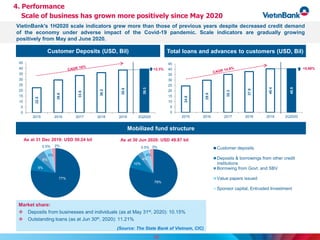 Mobilized fund structure
19
Total loans and advances to customers (USD, Bil)
77%
9%
6%
5%
0.5% 2%
As at 31 Dec 2019: USD 50.24 bil
79%
10%
4%
4%
0.5% 3%
As at 30 Jun 2020: USD 49.87 bil
Customer deposits
Deposits & borrowings from other credit
institutions
Borrowing from Govt. and SBV
Value papers issued
Sponsor capital, Entrusted Investment
Customer Deposits (USD, Bil)
4. Performance
Scale of business has grown more positively since May 2020
22.5
29.6
33.6
36.2
38.6
39.3
0
5
10
15
20
25
30
35
40
45
2015 2016 2017 2018 2019 2Q2020
24.6
29.9
35.3
37.9
40.4
40.5
0
5
10
15
20
25
30
35
40
45
2015 2016 2017 2018 2019 2Q2020
+0,66%+2.3%
Market share:
 Deposits from businesses and individuals (as at May 31st, 2020): 10.15%
 Outstanding loans (as at Jun 30th, 2020): 11.21%
(Source: The State Bank of Vietnam, CIC)
VietinBank's 1H2020 scale indicators grew more than those of previous years despite decreased credit demand
of the economy under adverse impact of the Covid-19 pandemic. Scale indicators are gradually growing
positively from May and June 2020.
 