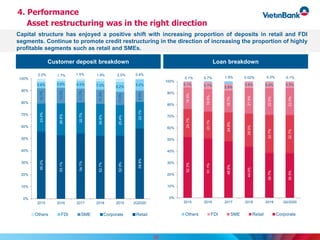20
Capital structure has enjoyed a positive shift with increasing proportion of deposits in retail and FDI
segments. Continue to promote credit restructuring in the direction of increasing the proportion of highly
profitable segments such as retail and SMEs.
Customer deposit breakdown Loan breakdown
4. Performance
Asset restructuring was in the right direction
56.2%
53.1%
54.7%
52.7%
52.9%
58.8%
23.4%
26.6%
25.7%
26.6%
25.4%
22.1%
12.7%
13.0%
11.7%
11.9%
11.0%
9.5%
5.6% 5.6% 6.5% 7.0% 8.2%
9.2%
2.2% 1.7% 1.5% 1.9% 2.5% 0.4%
0%
10%
20%
30%
40%
50%
60%
70%
80%
90%
100%
2015 2016 2017 2018 2019 2Q2020
Others FDI SME Corporate Retail
52.3%
51.1%
48.6%
44.0%
38.7%
38.5%
24.1%
23.1%
24.8%
28.5%
32.7%
32.7%
18.5%
19.5%
18.7%
21.9%
22.9%
23.3%
5.1% 5.7% 5.9%
5.6% 5.4% 5.5%
0.1% 0.7% 1.9% 0.02% 0.3% 0.1%
0%
10%
20%
30%
40%
50%
60%
70%
80%
90%
100%
2015 2016 2017 2018 2019 QII/2020
Others FDI SME Retail Corporate
 