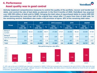 4. Performance
Asset quality was in good control
0.92% 1.05% 1.14%
1.59%
1.16%
1.70%
0.0%
0.2%
0.4%
0.6%
0.8%
1.0%
1.2%
1.4%
1.6%
1.8%
2015 2016 2017 2018 2019 2Q2020
Non-performing loan ratio (NPL)
Group
2016 2017 2018 (restated) 2019 2Q2020
Value
(USD, Mil)
%
Value
(USD, Mil)
%
Value
(USD, Mil)
%
Value
(USD, Mil)
%
Value
(USD, Mil)
%
Group 1
Current
29,319 98.03 34,695 98.41 37,066 97.81 39,680 98.24 39,590 97.68
Group 2
Special mentioned
251 0.91 162 0.46 228 0.61 245 0.60 253 0.62
NPLs 304 1.06 402 1.14 600 1.58 467 1.16 687 1.70(*)
Total 29,874 100 35,259 100 37,894 100 40,392 100 39,751 100
22
Actively implement comprehensive measures to control the quality of the portfolio, recover and handle bad
debts, and control the rate of bad debts as planned. In the first 6 months of 2020, VietinBank has acquired
over USD 258 million of debt sold to VAMC, bringing the total value of repurchased debts to nearly USD 293
million (accounting for more than half of the original face value) after 1.5 years from time of debt sale; for
the remaining amount, VietinBank also made a risk provision of aprox. 50% of the remaining debt value.
(*): NPL ratio at the end of 2Q2020 was improved, compared to 1Q020 (1.83%) but increased when compared to the end of 2019 (1.16%) due to the dual
effects of Covid-19 epidemic and drought. saltwater intrusion in the Mekong Delta. Bad debts arose in industries affected by Covid-19 such as capital
construction, agriculture, forestry and fishery, etc.
 