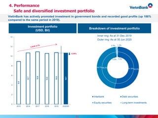 Investment portfolio
(USD, Bil)
23
8.9
10.7
10.9
10.6
10.8
10.7
0
2
4
6
8
10
12
14
2015 2016 2017 2018 2019 2Q2020
4. Performance
Safe and diversified investment portfolio
Breakdown of investment portfolio
Inner ring: As at 31 Dec 2019
Outer ring: As at 30 Jun 2020
51.9%46.2%
0.5% 1.3%
52.5%
45.7%
0.5% 1.3%
Interbank Debt securities
Equity securities Long-term investments
-0,58%
VietinBank has actively promoted investment in government bonds and recorded good profits (up 186%
compared to the same period in 2019).
 
