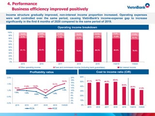4. Performance
Business efficiency improved positively
1.0% 1.0%
0.9%
0.6%
1.0%
1.2%
10.3%
11.6% 12.0%
8.1%
13.1%
15.3%
0%
2%
4%
6%
8%
10%
12%
14%
16%
18%
20%
0.0%
0.5%
1.0%
1.5%
2.0%
2015 2016 2017 2018 2019 1H2020
ROA ROE
47.1% 48.7%
46.2%
49.5%
38.8%
35.0%
31.9%
0%
10%
20%
30%
40%
50%
60%
2015 2016 2017 2018 2019 1H2019 1H2020
25
Income structure gradually improved, non-interest income proportion increased. Operating expenses
were well controlled over the same period, causing VietinBank's income-expense gap to increase
significantly in the first 6 months of 2020 compared to the same period of 2019.
Operating income breakdown
Profitability ratios Cost to income ratio (CIR)
81.1% 82.4% 81.3% 75.8% 80.3% 80.8% 76.8%
8.1% 8.6% 7.4%
12.0%
11.6% 11.9%
12.1%
10.8% 8.9% 11.3% 12.2% 8.1% 7.4% 11.0%
0%
10%
20%
30%
40%
50%
60%
70%
80%
90%
100%
2015 2016 2017 2018 2019 1H2019 1H2020
Other operating income Fees and commission income (including bank guarantees) Net interest income
 