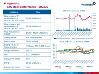6. Appendix
CTG stock performance - 1H2020
Indicators Value
Closing price of 1st
trading session of
1H2020 (Jan 02nd, 2020)
21,500 VND/share
Closing price of last
trading session of
1H2020 (Jun 30th, 2020)
21,550 VND/share
Price fluctuations in
1H2020
27,750 - 17,200 VND/share
Trading volume 916,789,974 shares
Trading value 21,050 VND bil
Trading volume of
foreign investors
Net buying 14,572,513 shares
Foreign ownership 29.87%
EPS 3,233 VND/share
P/E (Jun 30th, 2020) 6.67x
BVPS 21,760 VND/share
P/B (Jun 30th, 2020) 0.99x
0%
20%
40%
60%
80%
100%
120%
140%
160%
180%
200%
Growth of VN-Index and Bank Stock - 1H2020
CTG VCB BID MBB
STB ACB VNIndex
28
0
10,000
20,000
30,000
40,000
50,000
60,000
70,000
0
5
10
15
20
25
30
CTG Stock performance - 1H2020
Volume (thousand units) CTG stock price (VND thousand)
 