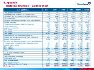 6. Appendix
Historical financials - Balance sheet
29
Unit: USD Million 2016 2017 2018 2019 1Q2020 2Q2020
Cash, gold and gemstones 234 267 308 358 317 352
Balances with the State Bank of Vietnam (“SBV”) 609 926 1,016 1,074 1,083 554
Placements with and loans to other credit institutions 4,263 4,794 5,718 5,588 5,438 5,597
Trading securities 86 157 137 165 46 74
Derivative financial instruments and other financial assets 31 24 12 20 0 20
Loans to customers 29,874 35,259 37,894 40,392 39,751 40,531
Provision for credit losses of loans to customers (311) (370) (570) (559) (563) (556)
Investment securities 6,057 5,725 4,473 4,518 4,517 4,682
Long-term investments 145 139 145 142 148 134
Fixed assets 479 510 487 475 474 465
Other assets 1,340 1,401 1,395 1,410 1,410 1,510
Total assets 42,807 48,832 51,016 53,583 52,621 53,362
Borrowings from the Government and the SBV 217 678 2,743 3,049 2,797 1,911
Deposits and borrowings from other credit institutions 3,843 5,135 4,881 4,728 3,941 4,896
Deposits from customers 29,562 33,576 36,180 38,557 38,552 39,318
Derivative financial instruments and other financial liabilities 0 0 0 0 6 0
Financing funds, entrusted funds, and exposed funds 274 284 260 249 250 246
Valuable papers issued 1,076 1,003 2,025 2,465 2,456 2,207
Other liabilities 5,114 5,312 1,972 1,194 1,227 1,298
Total liabilities 40,086 45,989 48,060 50,242 49,229 49,875
Capital 2,085 2,061 2,034 2,018 2,011 2,011
In which: Chartered capital 1,680 1,660 1,631 1,608 1,602 1,603
Reserves 287 333 358 415 413 414
Foreign exchange differences 22 25 26 27 28 23
Undistributed profit 315 412 525 857 916 1,015
Total owners’ equity 2,722 2,843 2,955 3,341 3,392 3,488
Non-controlling Interests 12 13 13 24 24 24
Total liabilities and owners’ equity 42,807 48,832 51,016 53,583 52,621 53,362
Exchange rates 22,159 22,425 22,825 23,155 23,235 23,229
 