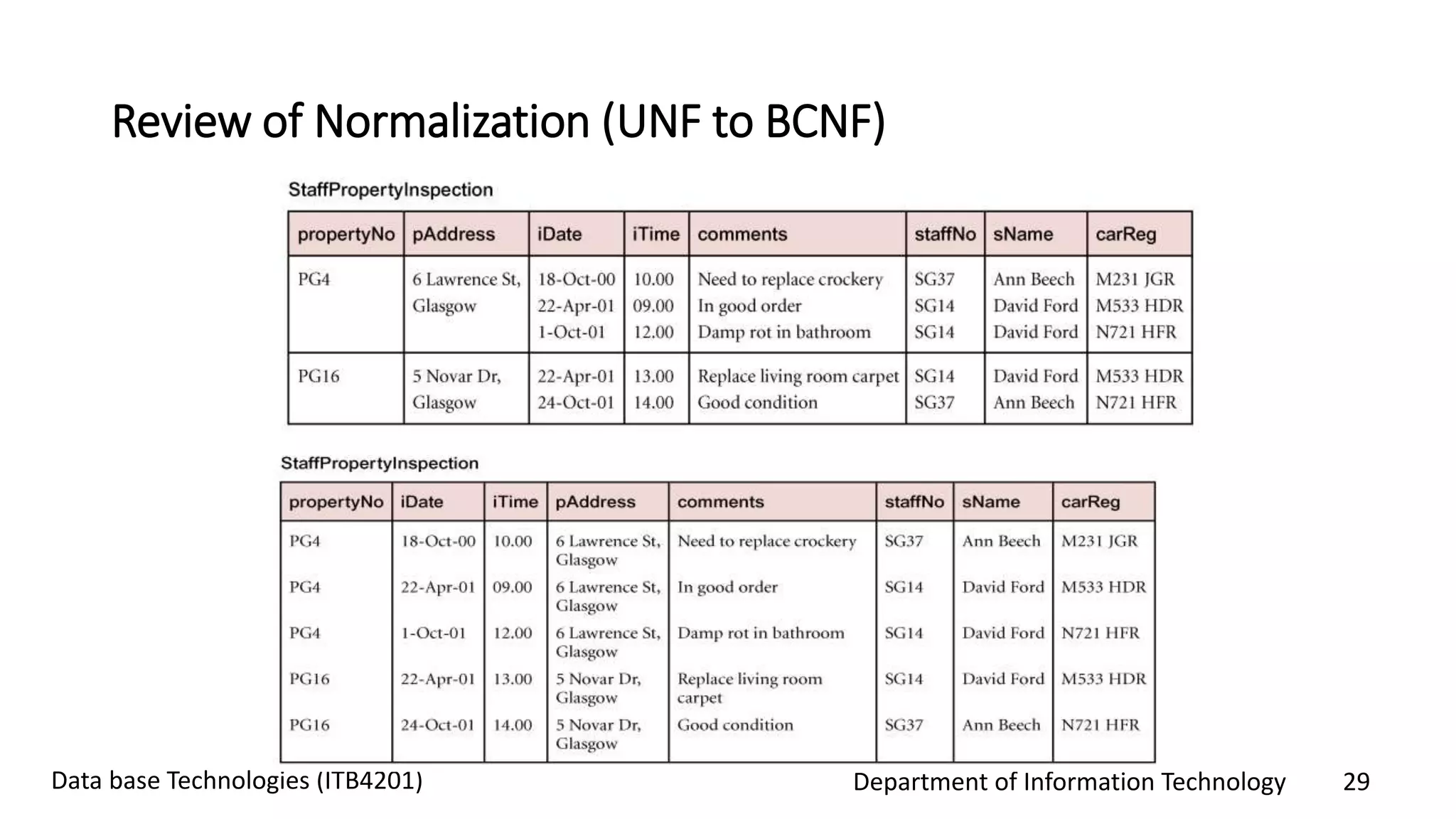 Department of Information Technology 29Data base Technologies (ITB4201)
Review of Normalization (UNF to BCNF)
 