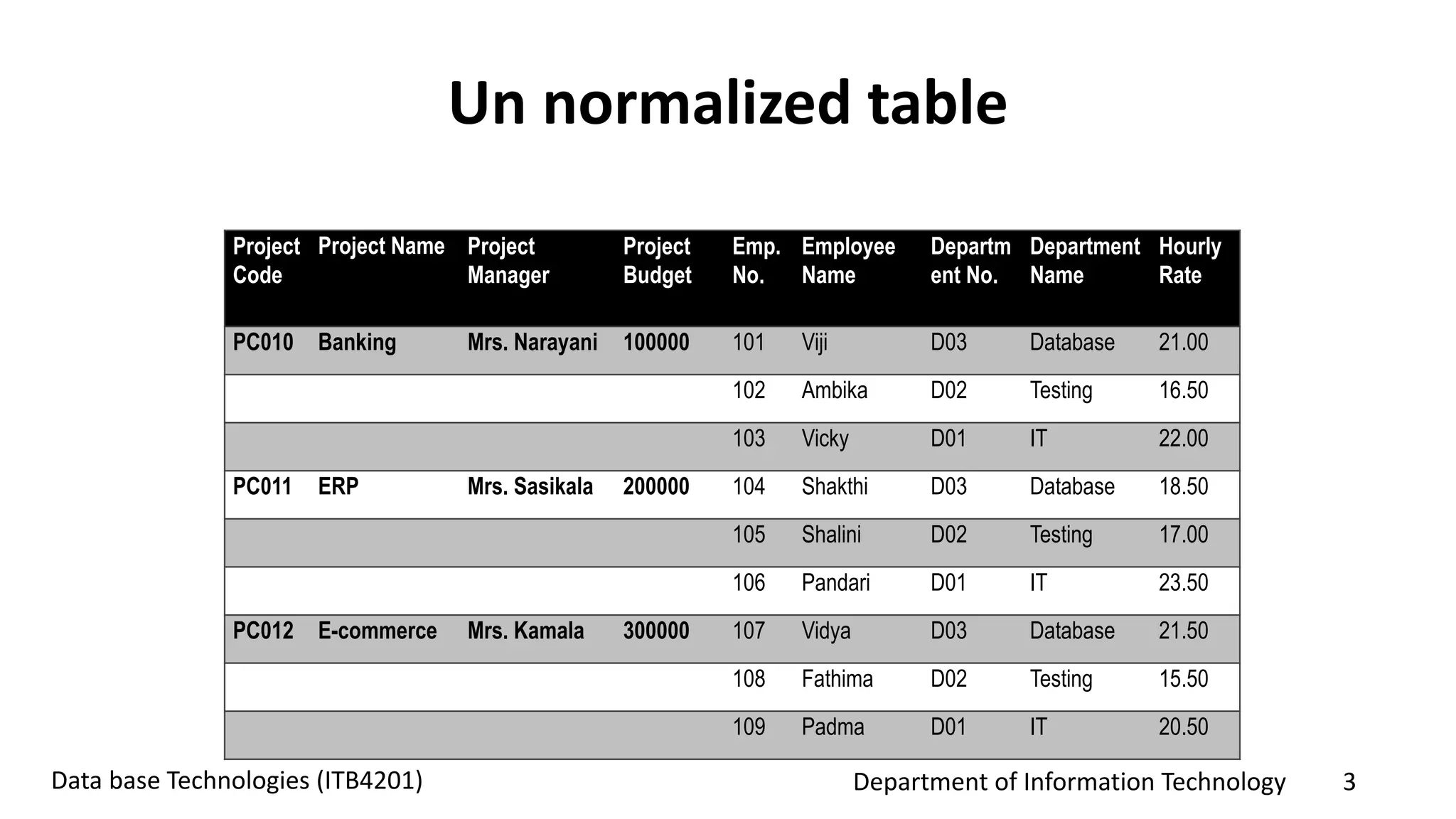 Department of Information Technology 3Data base Technologies (ITB4201)
Un normalized table
Project
Code
Project Name Project
Manager
Project
Budget
Emp.
No.
Employee
Name
Departm
ent No.
Department
Name
Hourly
Rate
PC010 Banking Mrs. Narayani 100000 101 Viji D03 Database 21.00
102 Ambika D02 Testing 16.50
103 Vicky D01 IT 22.00
PC011 ERP Mrs. Sasikala 200000 104 Shakthi D03 Database 18.50
105 Shalini D02 Testing 17.00
106 Pandari D01 IT 23.50
PC012 E-commerce Mrs. Kamala 300000 107 Vidya D03 Database 21.50
108 Fathima D02 Testing 15.50
109 Padma D01 IT 20.50
 