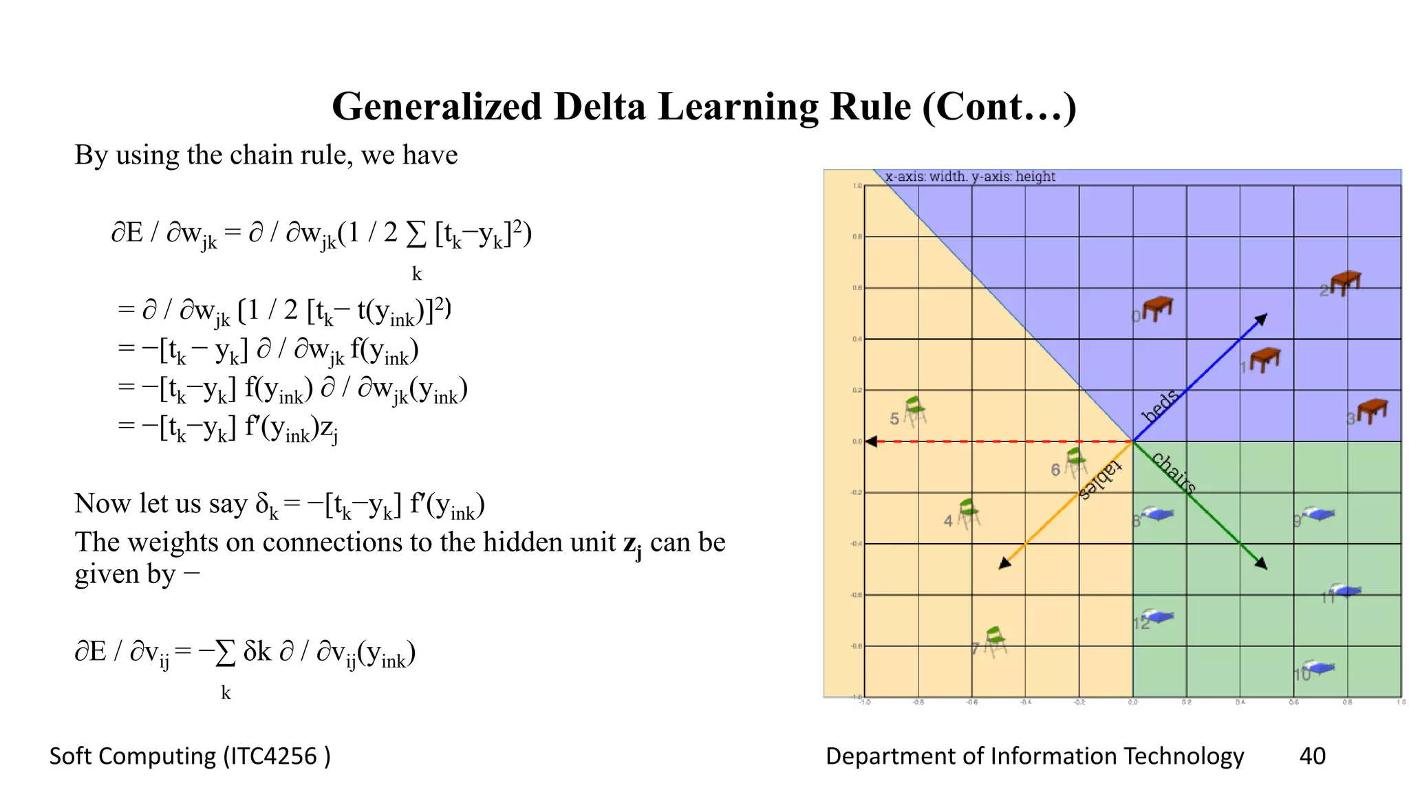 Department of Information Technology 40Soft Computing (ITC4256 )
Generalized Delta Learning Rule (Cont…)
By using the chain rule, we have
∂E / ∂wjk = ∂ / ∂wjk(1 / 2 ∑ [tk−yk]2)
k
= ∂ / ∂wjk ⟮1 / 2 [tk− t(yink)]2⟯
= −[tk − yk] ∂ / ∂wjk f(yink)
= −[tk−yk] f(yink) ∂ / ∂wjk(yink)
= −[tk−yk] f′(yink)zj
Now let us say δk = −[tk−yk] f′(yink)
The weights on connections to the hidden unit zj can be
given by −
∂E / ∂vij = −∑ δk ∂ / ∂vij(yink)
k
 