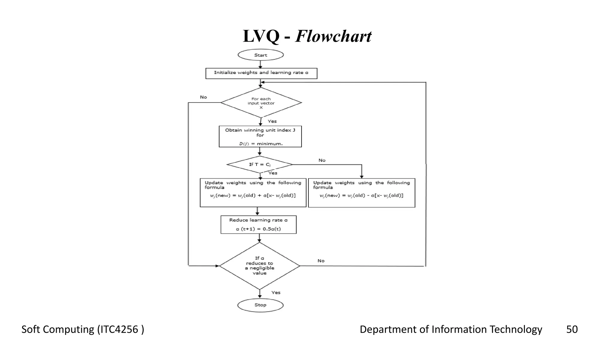 Department of Information Technology 50Soft Computing (ITC4256 )
LVQ - Flowchart
 