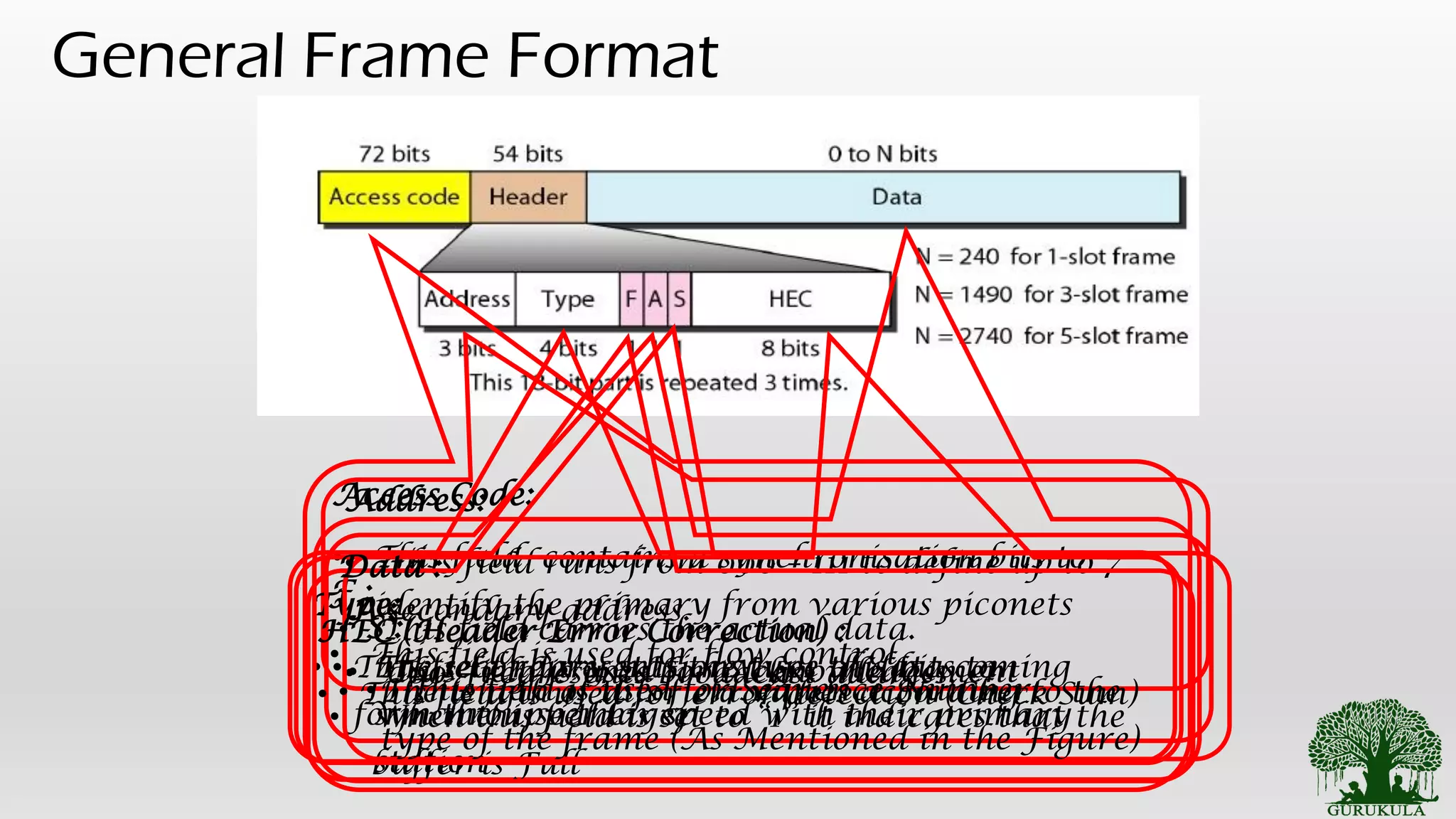 General Frame Format
Access Code:
• This field contains a synchronisation bits to
identify the primary from various piconets
• The secondary stations uses this bits to
synchronise their speed with their primary
station
Address:
• This field runs from 000 – 111 to define up to 7
secondary address.
• 000 – represents broadcast address.
Type:
• This field represents the type of data coming
form the upper layer
F :
• This field is used for flow control
• When this field is set to “1” it indicates that the
buffer is Full
A :
• This field is used for Acknowledgement
S :
• This field is used for Sequence Number
HEC (Header Error Correction) :
• This field is used for error detection (Check Sum)
Data :
• This field carries the actual data.
• The length of this field varies according to the
type of the frame (As Mentioned in the Figure)
 