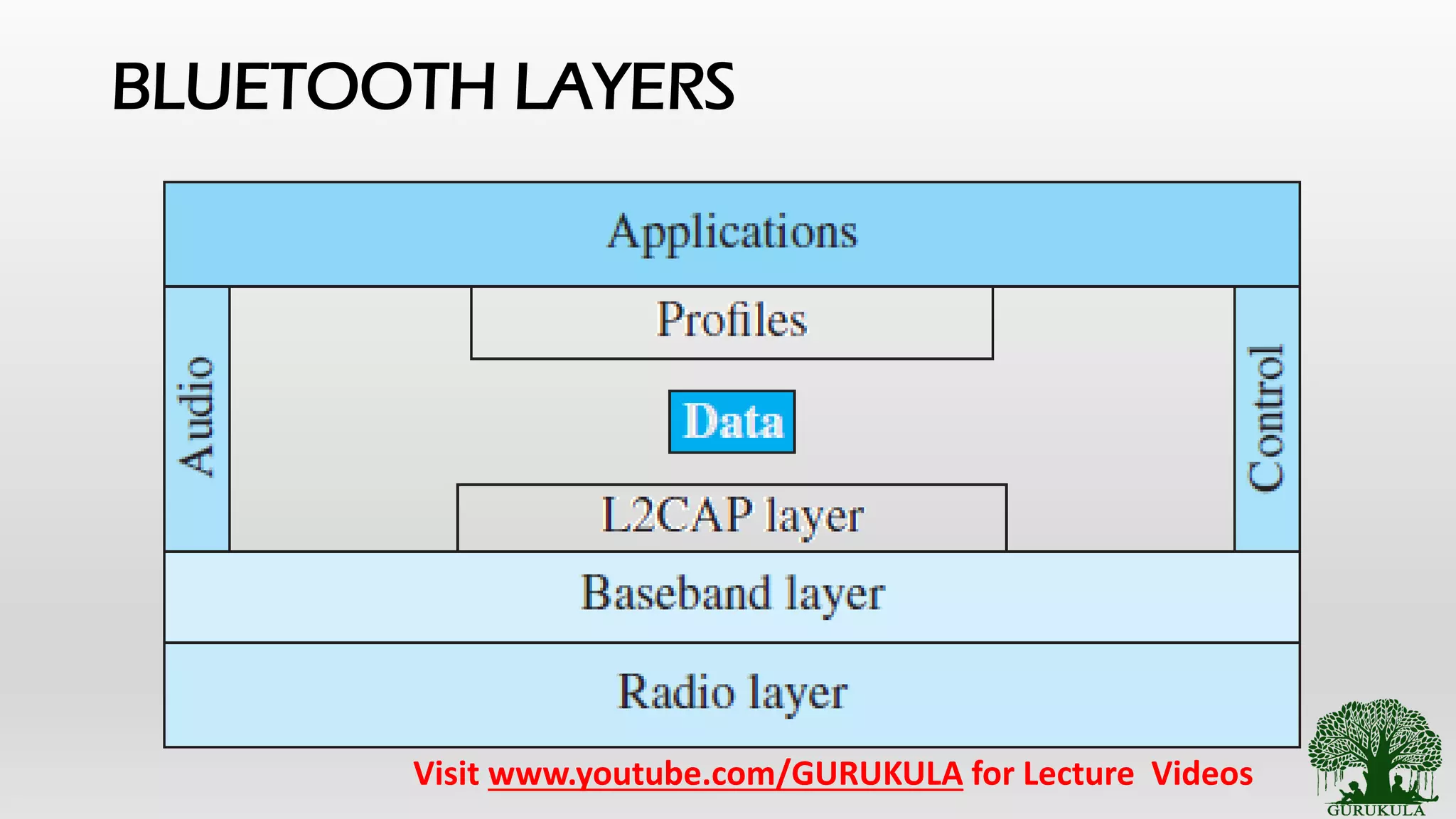 BLUETOOTH LAYERS
Visit www.youtube.com/GURUKULA for Lecture Videos
 