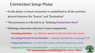 Connection Setup Phase
• In this phase a virtual connection is established in all the switches
present between the “Source” and “Destination”
• This processes is referred to as “defining Connection State”
• Defining connection state has 4 main components
• Incoming interface – on which the packets of this VC arrives the switch
• Incoming Virtual Circuit Identifier – uniquely identifies the incoming VC ID
• Outgoing Interface – on which the packets of this VC leaves the switch
• Outgoing Virtual Circuit Identifier - uniquely identifies the outgoing VC ID
Visit www.youtube.com/GURUKULA for Lecture Videos
 