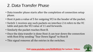 2. Data Transfer Phase
• Data transfer phase starts after the completion of connection setup
phase.
• Host A puts a value of 5 for outgoing VCI in the header of the packet.
• Switch 1 receives any such packets on interface 2 it refers to the VC
table and puts the VCI value of 11 and forwards.
• Similarly the packet reaches Host B.
• Once the data transfer is done Host A can tear down the connection
with Host B by sending “Tear Down Signal” to Host B
• This signal removes all the entries in the switches.
Visit www.youtube.com/GURUKULA for Lecture Videos
 