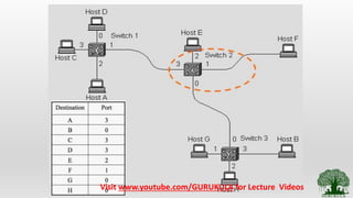 Visit www.youtube.com/GURUKULA for Lecture Videos
 