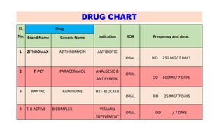 Sl.
No.
Drug
Indication ROA Frequency and dose.Brand Name Generic Name
1. ZITHROMAX AZITHROMYCIN ANTIBIOTIC
ORAL BID 250 MG/ 7 DAYS
2. T. PCT PARACETAMOL ANALGESIC &
ANTIPYRETIC
ORAL
OD 500MG/ 7 DAYS
3. RANTAC RANITIDINE H2 - BLOCKER
ORAL BID 25 MG/ 7 DAYS
4. T. B ACTIVE B COMPLEX VITAMIN
SUPPLEMENT
ORAL OD / 7 DAYS
DRUG CHART
 