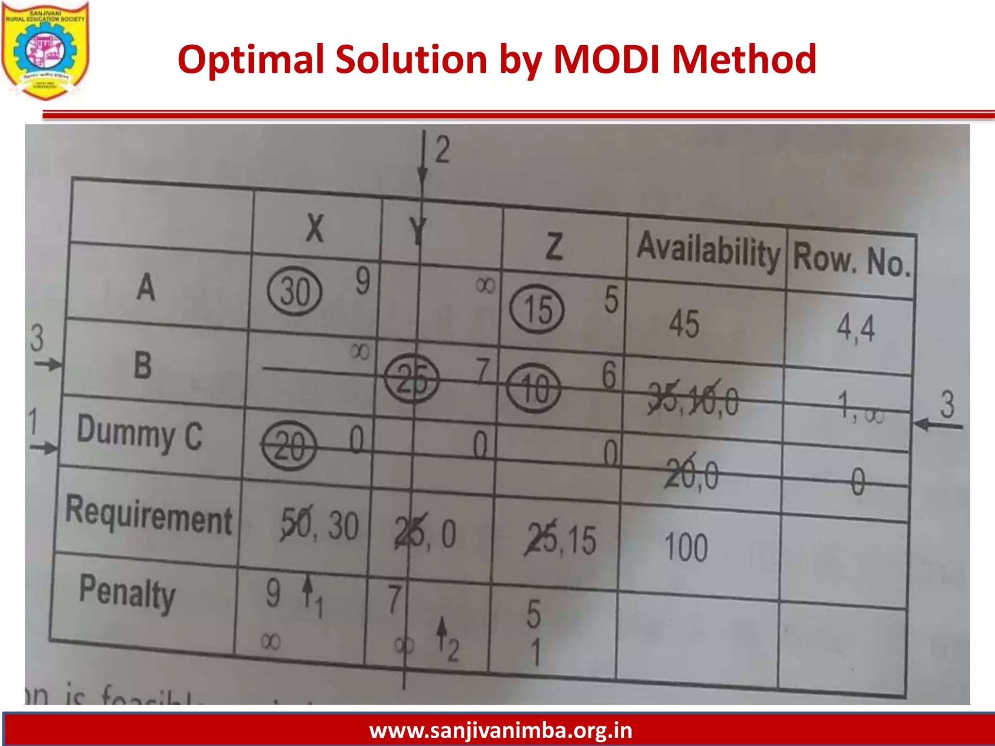 2.10 special case prohibited route solution by modi method | PPTX