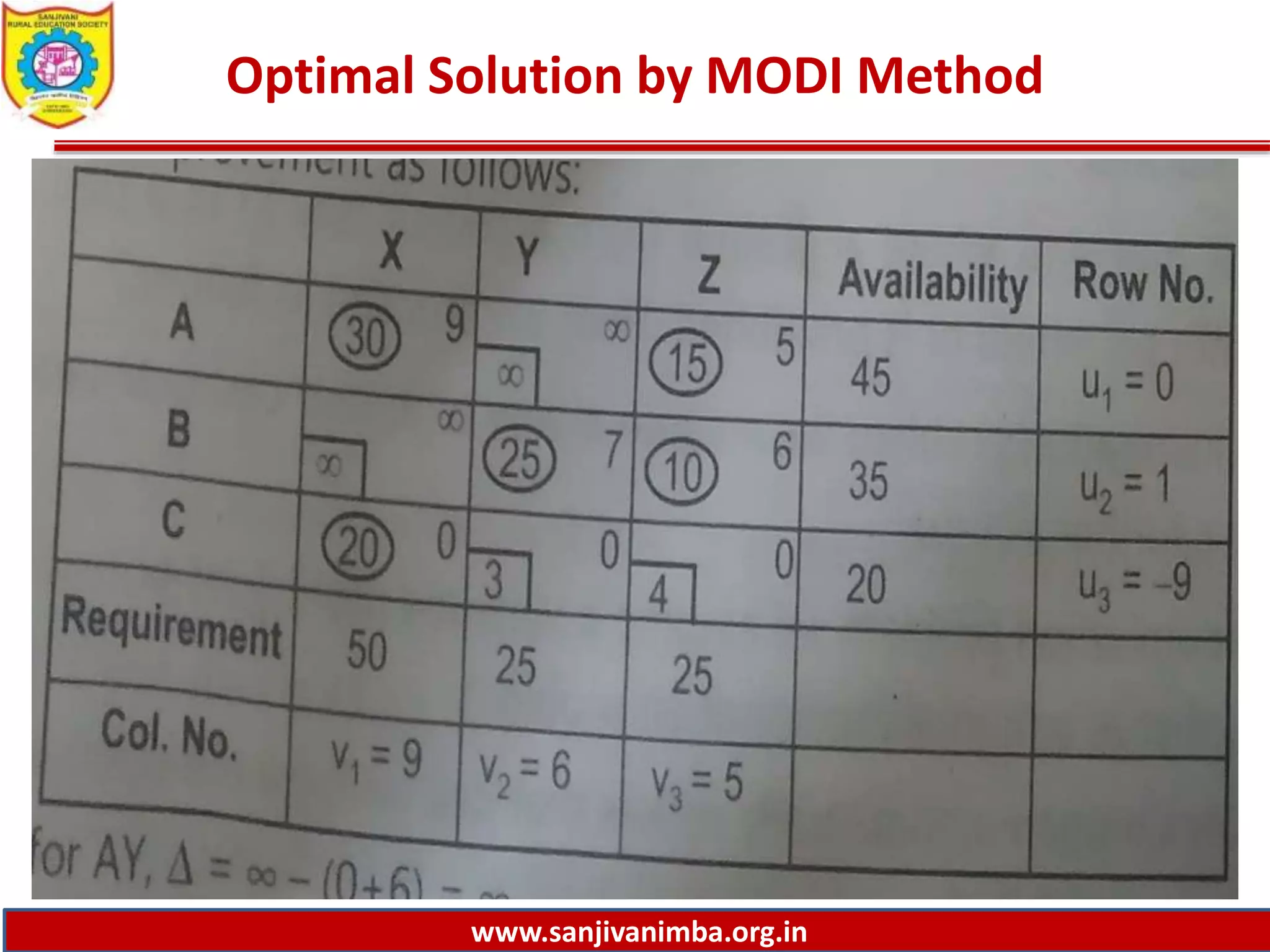 2.10 special case prohibited route solution by modi method | PPTX