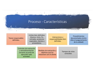 Proceso - Características
Tienen responsables
definidos.
Límites bien definidos:
Alcance, inicio, fin,
entradas, productos
esperados, clientes y
proveedores.
Interacciones y
responsabilidades bien
definidas.
Procedimientos
documentados (entre
ellos el aseguramiento
de la calidad)
Controles de evaluación
y retroialimentación
cercanos al punto de
ejecución cada
actividad.
Medidas de evaluación y
objetivos que los
relacionan con el cliente
Tiempos de ciclos
conocidos
 