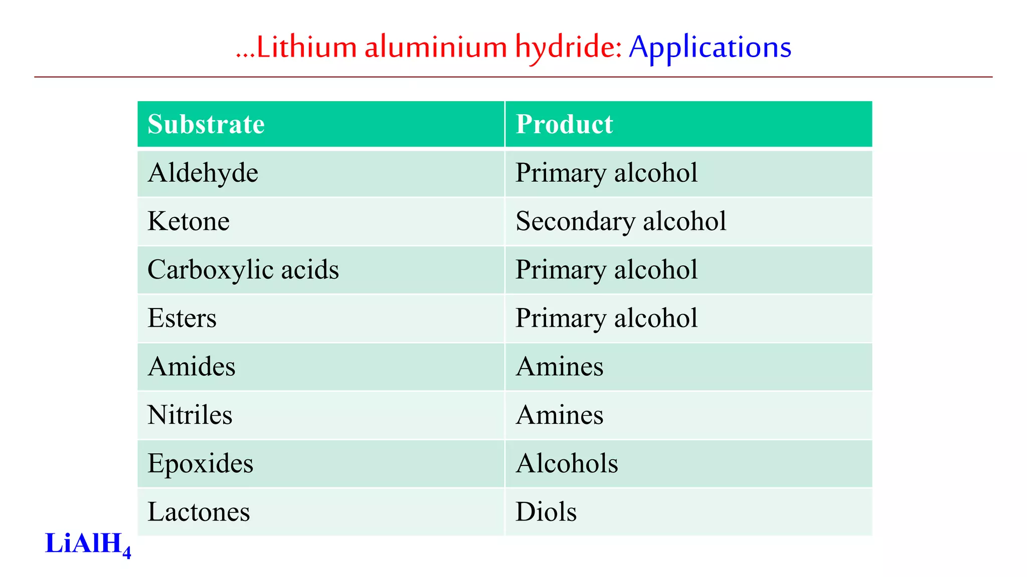 …Lithiumaluminiumhydride: Applications
LiAlH4
Substrate Product
Aldehyde Primary alcohol
Ketone Secondary alcohol
Carboxylic acids Primary alcohol
Esters Primary alcohol
Amides Amines
Nitriles Amines
Epoxides Alcohols
Lactones Diols
 