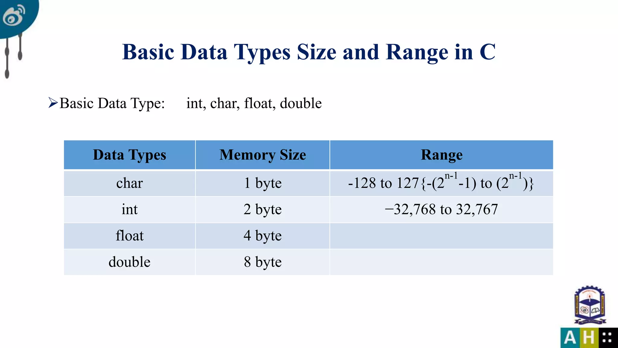 Basic Data Types Size and Range in C Basic Data Type: int, char, float, double Data Types Memory Size Range char 1 byte -128 to 127{-(2 n-1 -1) to (2 n-1 )} int 2 byte −32,768 to 32,767 float 4 byte double 8 byte 