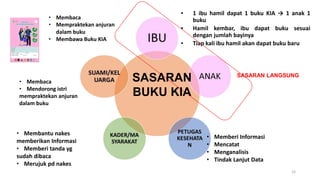 15
▪ 1 ibu hamil dapat 1 buku KIA → 1 anak 1
buku
▪ Hamil kembar, ibu dapat buku sesuai
dengan jumlah bayinya
▪ Tiap kali ibu hamil akan dapat buku baru
SASARAN LANGSUNG
• Memberi Informasi
• Mencatat
• Menganalisis
• Tindak Lanjut Data
• Membantu nakes
memberikan Informasi
• Memberi tanda yg
sudah dibaca
• Merujuk pd nakes
• Membaca
• Mendorong istri
mempraktekan anjuran
dalam buku
• Membaca
• Mempraktekan anjuran
dalam buku
• Membawa Buku KIA
SASARAN
BUKU KIA
 