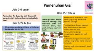 Pemenuhan Gizi
Penuhi gizi balita dengan
makanan keluarga yang
bervariasi terdiri dari
makanan pokok, lauk-
pauk, minyak, sayur dan
buah.
Membiasakan anak makan 3 kali
sehari (pagi, siang dan malam)
bersama keluarga
Pastikan anak minum air putih sesuai
kebutuhan
Batasi anak mengonsumsi makanan
selingan yang terlalu manis, asin, dan
berlemak.
Penuhi gizi anak dengan makanan
kaya protein seperti ikan, telur,
tempe, susu, dan tahu
Penuhi gizi anak dengan
mengonsumsi sayuran dan buah-
buahan.
Usia 2-5 tahun
Usia 6-24 bulan
• Melanjutkan pemberian ASI disertai Makanan
Pendamping ASI (MP ASI
Usia 0-6 bulan
Pemberian Air Susu ibu (ASI Eksklusif)
sampai usia 6 bulan untuk mencukupi gizi
bayi.
 
