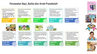 Perawatan Bayi, Balita dan Anak Prasekolah
•Pemantauan pertumbuhan
•Deteksi perkembangan usia
3 bulan
•Imunisasi usia 1 bulan: BCG
dan Polio 1, usia 2 bulan:
DPT- HB - Hib 1 dan Polio 2,
usia 3 bulan: DPT - HB - Hib
2 dan Polio 3
Usia 29 Hari
– 3 bulan
•Pemantauan pertumbuhan
•Pemantauan
perkembangan (usia 3
bulan dan 6 bulan)
•Imunisasi pada usia 4
bulan: DPT-HB-Hib 3, Polio
4, IPV
Usia 3-6
bulan
•Pemantauan pertumbuhan,
•Pemantauan perkembangan
(usia 6 bulan dan 9 bulan)
•Kapsul Vitamin A (bulan
Februari atau Agustus)
•Imunisasi usia 9 bulan
Campak-Rubella
Usia 6-9
bulan
•Pemantauan pertumbuhan
•Pemantauan
perkembangan (usia 9
bulan dan 12 bulan)
•Kapsul Vitamin A (bulan
Februari atau Agustus)
Usia 9-12
bulan
•pemantauan pertumbuhan;
•perkembangan usia 12 bulan, 15
bulan dan 18 bulan;
•kapsul vitamin A (bulan Februari
dan Agustus); obat cacing
• Imunisasi usia 18 bulan (DPT-
HB-Hib dan Campak-Rubella
lanjutan);
Usia 12-18
bulan
•Pemantauan pertumbuhan
•Pemantauan perkembangan usia
18 bulan, 21 bulan dan 24 bulan
•Kapsul Vitamin A, obat cacing
(bulan Februari dan Agustus),
•Imunisasi usia 18 bulan: DPT-HB-
Hib Lanjutan dan Campak-
Rubella Lanjutan
Usia 18–
24 bulan
•Pemantauan pertumbuhan
•Pemantauan perkembangan
usia 24 bulan, 30 bulan dan
36 bulan.
•Kapsul Vitamin A (bulan
Februari dan Agustus), obat
cacing
Usia 2-3
tahun
•Pemantauan pertumbuhan
•Pemantauan perkembangan
usia 36 bulan, 42 bulan dan
48 bulan.
•Kapsul Vitamin A (bulan
Februari dan Agustus), obat
cacing
Usia 3-4
tahun
•Pemantauan pertumbuhan
•Pemantauan perkembangan
usia 48 bulan, 54 bulan dan
60 bulan.
•Kapsul Vitamin A (bulan
Februari dan Agustus), obat
cacing
Usia 4-5
tahun
• ibu/ orangtua/ keluarga
membawa anak ke
Puskesmas/ Fasilitas
Kesehatan jika
memerlukan konsultasi
kondisi kesehatan anak.
Usia 5-6
tahun
 