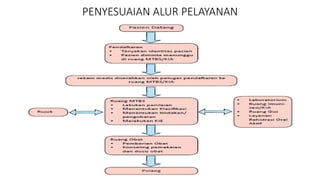 PENYESUAIAN ALUR PELAYANAN
 