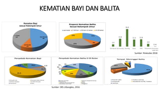 Early Neonatal
48%
Late Neonatal
11%
1 - 11 bulan
41%
KEMATIAN BAYI DAN BALITA
Sumber: SRS Litbangkes, 2016
Kematian Bayi
sesuai Kelompok Umur
3.9
13.8
30.8
12.3 12.8
4.8
0.41
Gizi Buruk Gizi Kurang Stunting Diare ISPA Penumonia Kecacatan
sejak lahir
Sumber: Riskesdas 2018
 