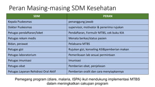 Peran Masing-masing SDM Kesehatan
SDM PERAN
Kepala Puskesmas penanggung jawab
Dokter Puskesmas supervisor, motivator & penerima rujukan
Petugas pendaftaran/loket Pendaftaran, Formulir MTBS, cek buku KIA
Petugas rekam medis Menata berkas/status pasien
Bidan, perawat Pelaksana MTBS
Petugas gizi Rujukan gizi, konseling ASI&pemberian makan
Petugas laboratorium Pemeriksaan lab sesuai permintaan
Petugas imunisasi Imunisasi
Petugas obat Pemberian obat, penjelasan
Petugas Layanan Rehidrasi Oral Aktif Pemberian oralit dan cara menyiapkannya
Pemegang program (diare, malaria, ISPA) ikut mendukung implementasi MTBS
dalam meningkatkan cakupan program
 